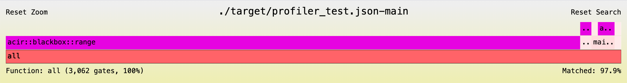 Gates Flamegraph Optimized